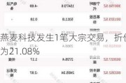 燕麦科技发生1笔大宗交易，折价率为21.08%