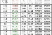 5只科创板股获北向资金减持超3000万元