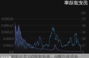 纳斯达克100指数转跌，AI概念股领跌