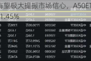 暂停转融券有望极大提振市场信心，A50ETF华宝（159596）涨1.45%