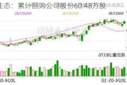 正和生态：累计回购公司股份60.48万股