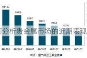 如何分析贵金属市场的近期表现？