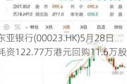 东亚银行(00023.HK)5月28日耗资122.77万港元回购11.6万股