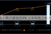 港股异动丨燕之屋涨近9% 上半年线上收入增长亮眼