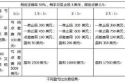 白银如何设置止盈止损