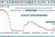 美联储：8 月维持利率不变概率为 93.3%，9 月降息概率大增