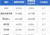 大和：下调福莱特玻璃评级至“跑输大市” 目标价降至11.2港元