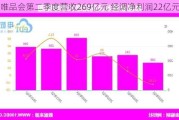 唯品会第二季度营收269亿元 经调净利润22亿元