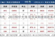 长江有色：28日铜价大涨 现货采购疲弱致库存积压上涨