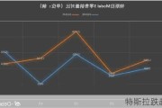 特斯拉跌超2%