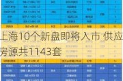 上海10个新盘即将入市 供应房源共1143套