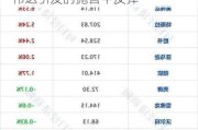 韩国Kospi指数上涨 芯片股从英伟达引发的抛售中反弹