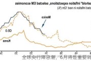 全球央行降息潮，6月将是重要转折点