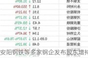 安阳钢铁等多家钢企发布股东增持及回购计划：6 月已有多家钢企行动