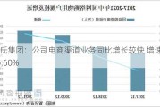 皇氏集团：公司电商渠道业务同比增长较快 增速达到26.60%