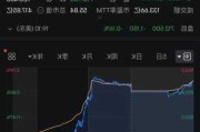 仲量联行跌0.26% 股价跌破200美元大关