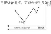 市场已接近转折点，可能会错失反转机会！