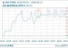 长江铝价：楼市信贷放宽及新能源车政策利好推动铝价上涨3.39%