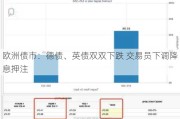 欧洲债市：德债、英债双双下跌 交易员下调降息押注