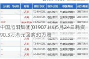 中国旭阳集团(01907.HK)5月24日耗资90.3万港元回购30万股