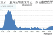 上海航交所：沿海运输需求增涨，综合指数显著上扬4.1%