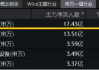 金风科技绩后持续涨超9% 上半年纯利同比增长10.8%