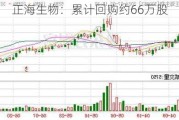 正海生物：累计回购约66万股