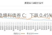 兴全磐稳增利债券 C：下跌 0.45%，净值 1.25 元