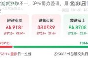 股指期货涨跌不一，沪指弱势整理，超 4400 只个股下跌