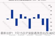 最新出炉！7月15日沪深股通净流出29.40亿，这只龙头被逆势买入3.047亿