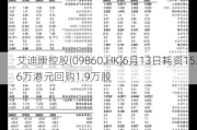 艾迪康控股(09860.HK)6月13日耗资15.6万港元回购1.9万股