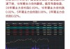 国债期货30年期主力合约涨幅扩大至0.49%