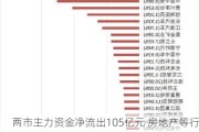 两市主力资金净流出105亿元 房地产等行业实现净流入