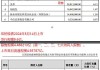 欧林生物（688319.SH）6月11日解禁上市1.17亿股，为首发限售股份