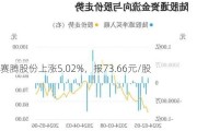 赛腾股份上涨5.02%，报73.66元/股