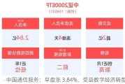 中国通信服务：早盘涨 3.84%，受益数字经济转型