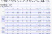 辉瑞2024年第二季度收入同比微增2%  肿瘤业务收入同比增长22%，GLP-1药物回归