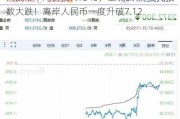 人民币中间价报7.1345，上调31点 美元指数大跌！离岸人民币一度升破7.12