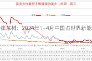 乘联会崔东树：2024年1―4月中国占世界新能源车份额64%