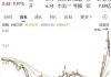 惠记集团盘中异动 早盘快速下挫7.50%