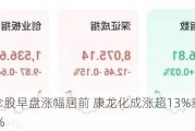 CRO概念股早盘涨幅居前 康龙化成涨超13%泰格医药涨超10%