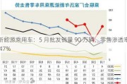 新能源乘用车：5 月批发销量 90 万辆，零售渗透率 47%