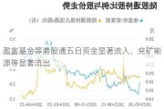 盈富基金等港股通五日资金显著流入，兖矿能源等显著流出