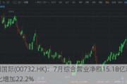 信利国际(00732.HK)：7月综合营业净额15.18亿港元 同比增加22.2%