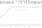 美国石油钻井：7 月 19 日总数 477 口