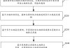 如何确定土地的市场价值？