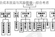 投资组合成本效益与风险管理：综合考虑