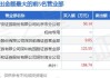 郑中设计：第二季度装修装饰业务新签订单金额38729.01万元