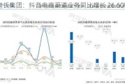 皇氏集团：抖音电商渠道业务同比增长 26.60%