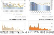 碳酸锂价格下探：6 月 4 日 SMM 电池级碳酸锂指数环比下跌 1133 元/吨